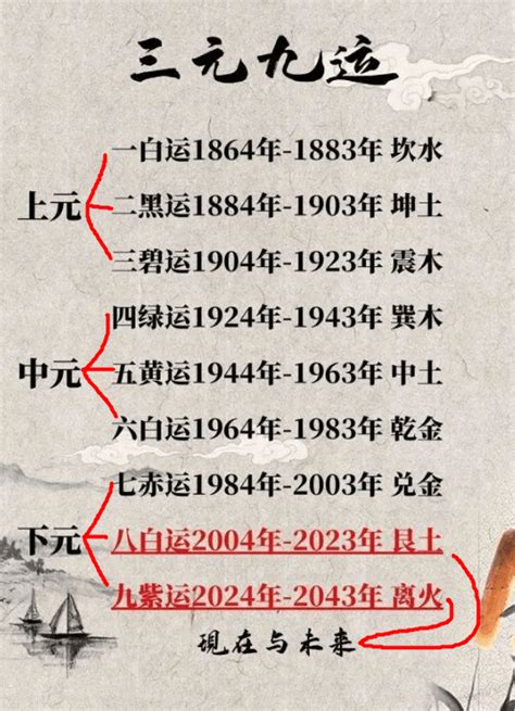 20年大运|离卦火运的下一个二十年（转） 2024年至2043年国运走到 “下元。